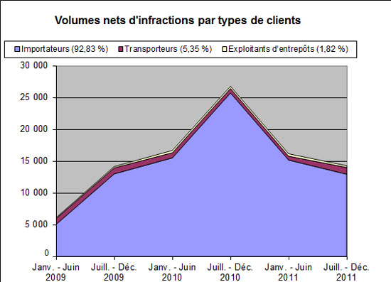 Volumes nets d'infractions par types des clients
