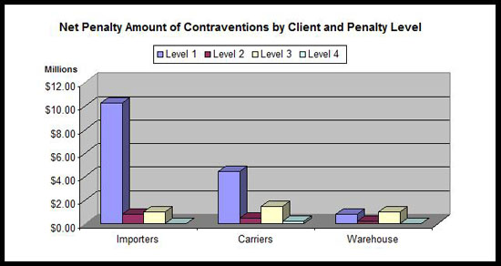 Net Penalty Amount of Contraventions by Client and Penalty Level