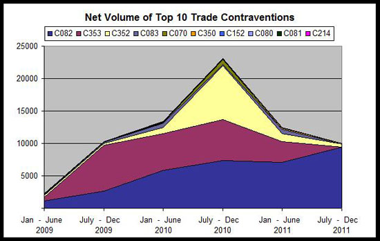 Net Volume of Top 10 Trade Contraventions