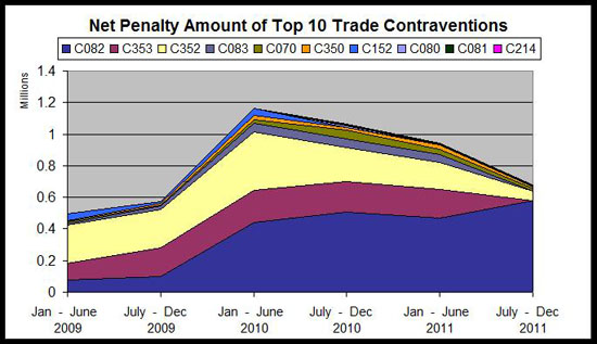 Net Penalty Amount of Top 10 Trade Contraventions