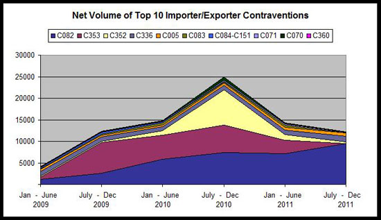 Net Volume of Top 10 Importer/Exporter Contraventions