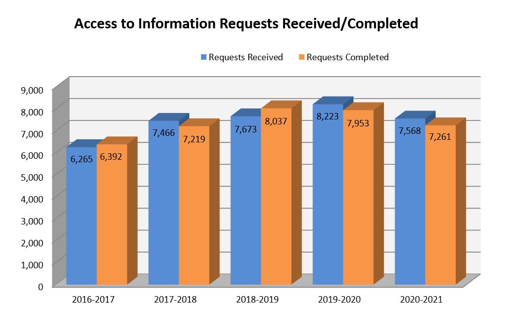 Access to Information requests received/completed