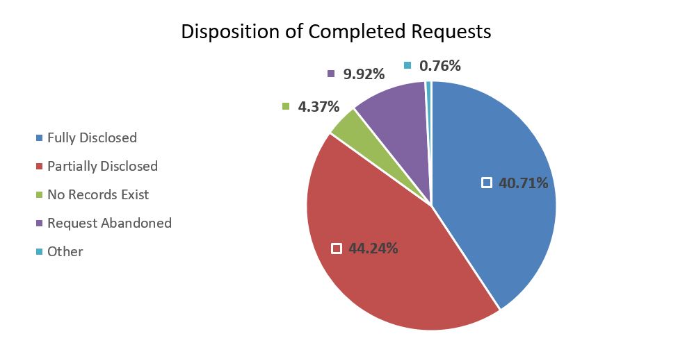 Disposition of completed requests