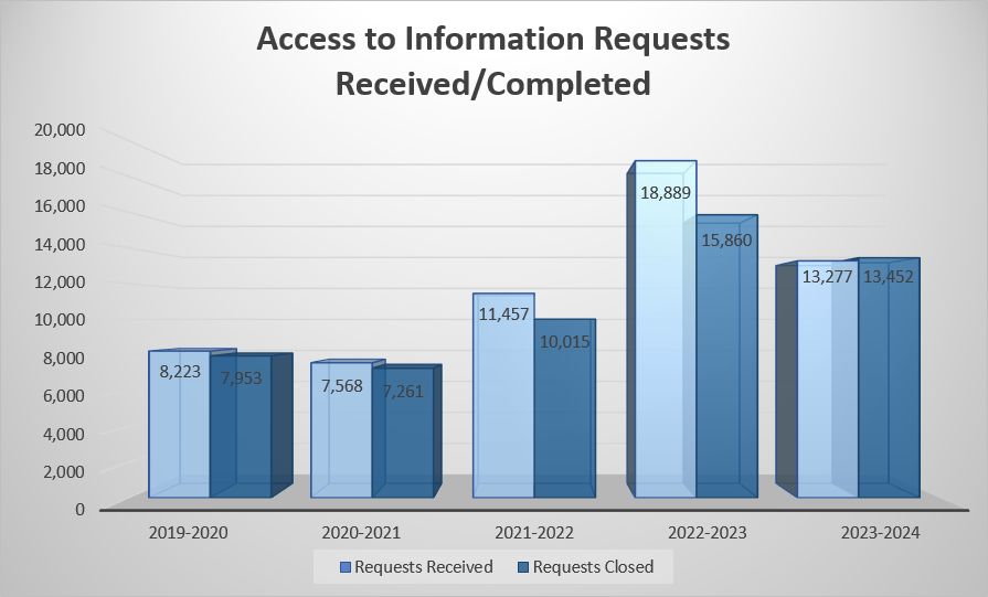 Access to Information requests received/completed