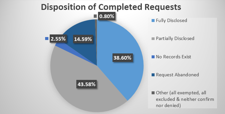 Disposition of completed requests