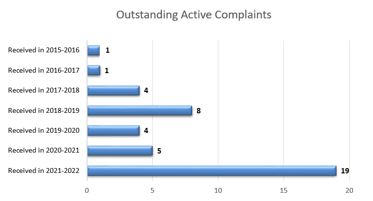Outstanding Active Complaints
