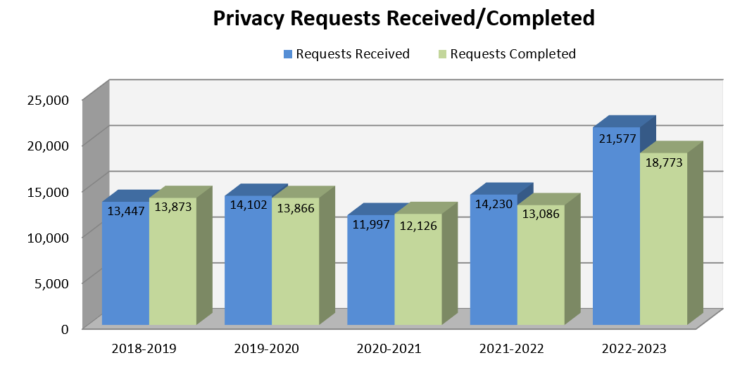 Privacy requests received/completed