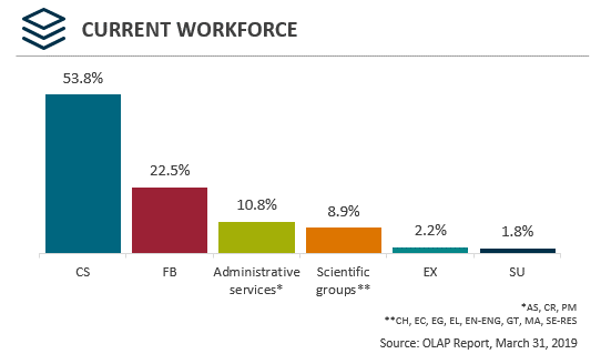Current workforce