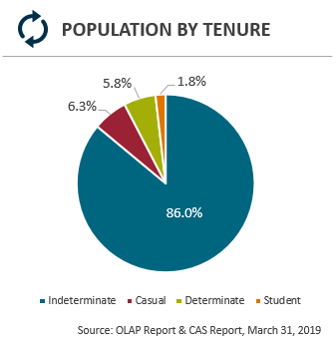 Population by tenure