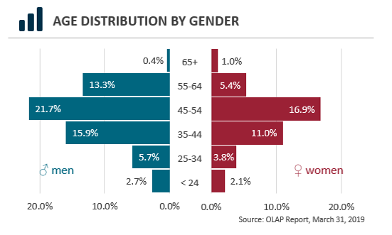 Age distribution by gender
