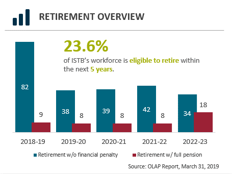 Retirement overview