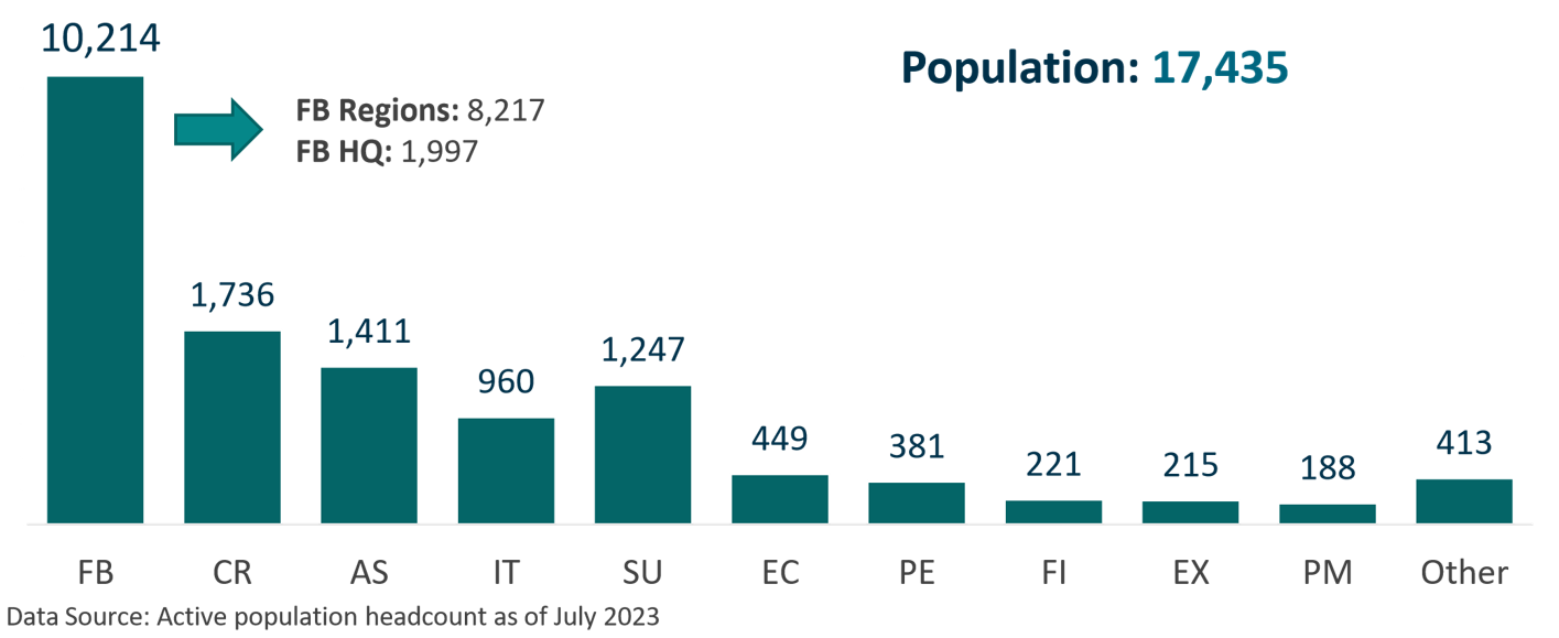 CBSA's active population headcount by occupational group as of July 2023