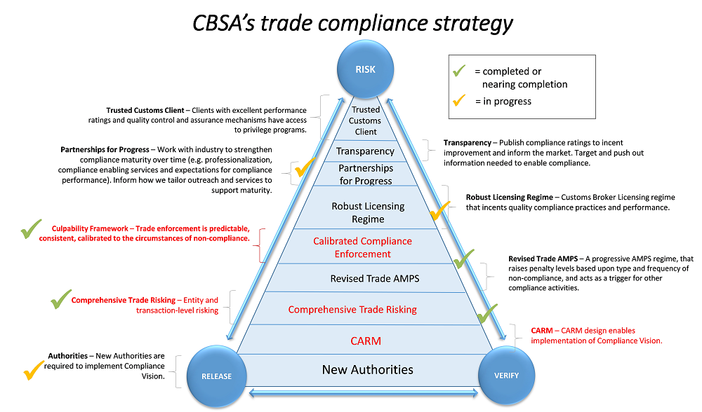 CBSA's trade compliance strategy